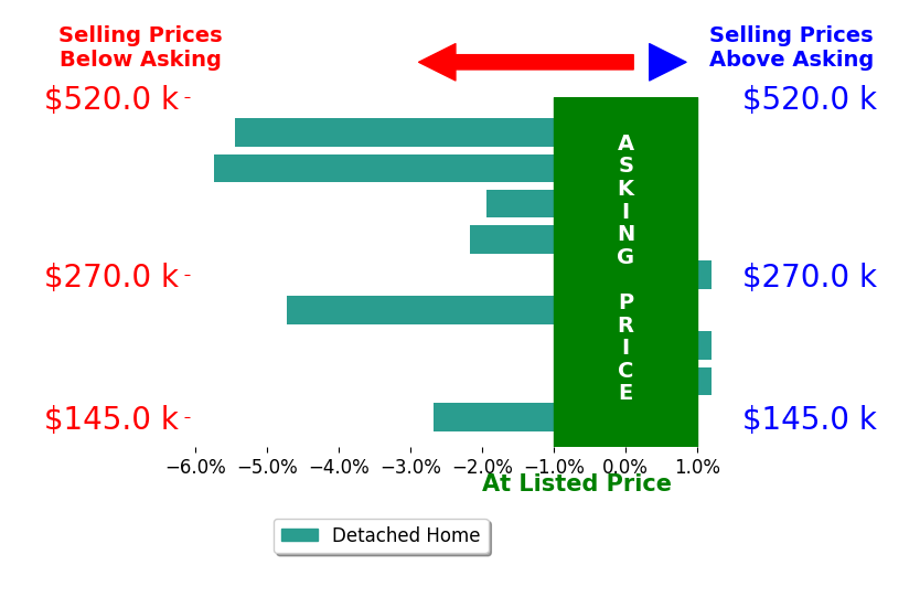 Joanie Blackwell's sold homes closed 2.5% below asking on average, with 0 homes above, 6 below, and 3 at asking price.