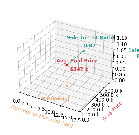 Joanie Blackwell sold 9 homes with an average sold price of $347K and an average sale-to-list ratio of 97.5%.