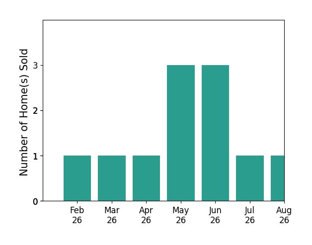 Darrin Hasley sold 1 home in February 2026, 1 home in March 2026, 1 home in April 2026, 3 homes in May 2026, 3 homes in June 2026, 1 home in July 2026, 1 home in August 2026, for a total of 11 homes.
