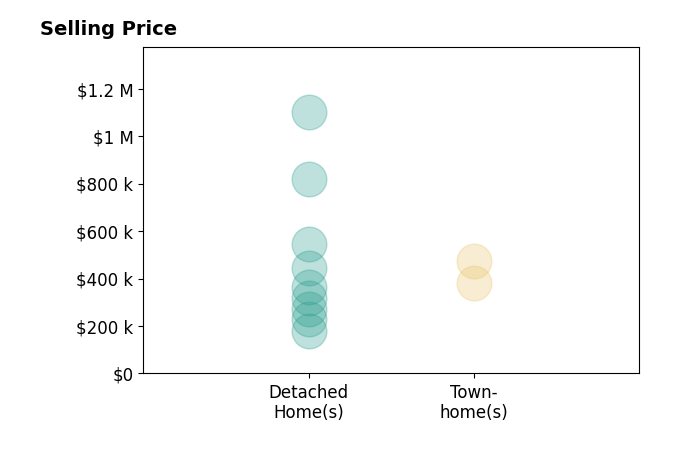 Darrin Hasley's sold homes include detached homes from $180K to $1.1M, townhomes from $380K to $475K.
