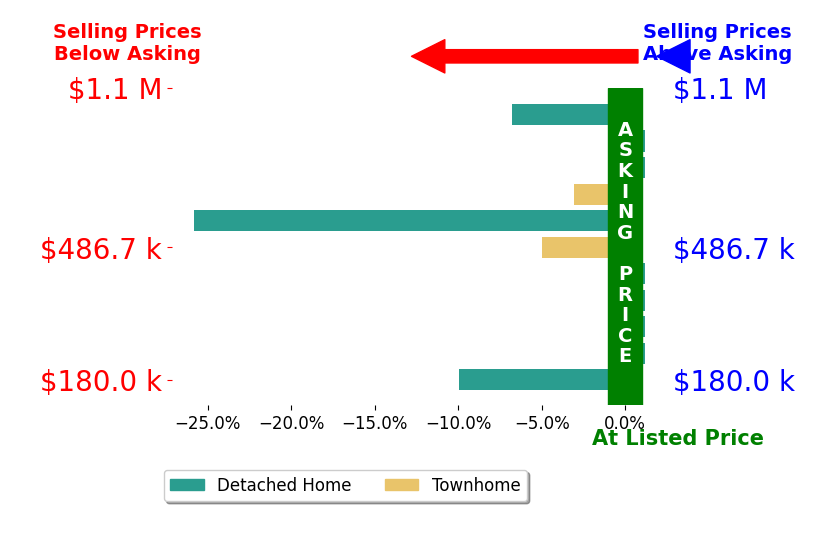 Darrin Hasley's sold homes closed 4.7% below asking on average, with 0 homes above, 5 below, and 6 at asking price.