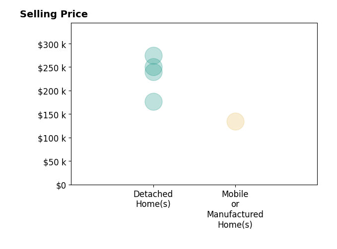 Amber Dent's sold homes include detached homes from $177K to $275K, mobile or manufactured homes at $135K.