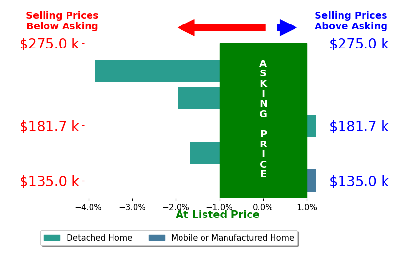Amber Dent's sold homes closed 1.5% below asking on average, with 0 homes above, 3 below, and 2 at asking price.