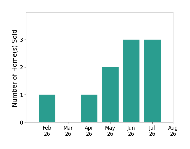 Mike Manosky sold 1 home in February 2026, 1 home in April 2026, 2 homes in May 2026, 3 homes in June 2026, 3 homes in July 2026, for a total of 10 homes.