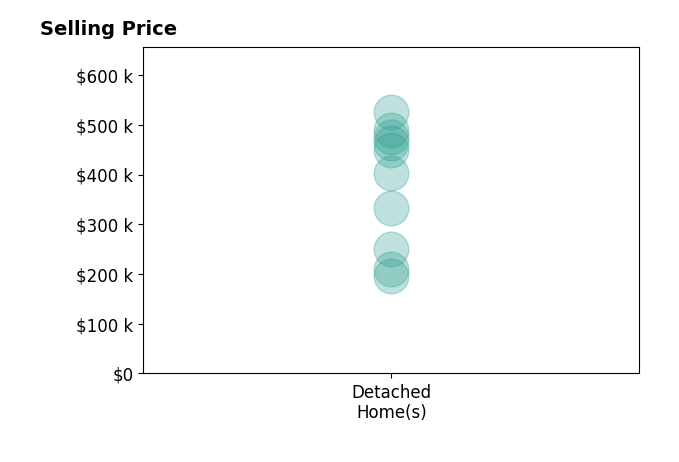 Mike Manosky's sold homes include detached homes from $195K to $525K.