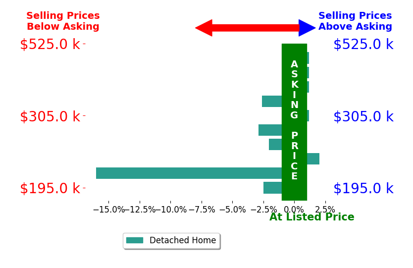 Mike Manosky's sold homes closed 2.4% below asking on average, with 1 homes above, 5 below, and 4 at asking price.