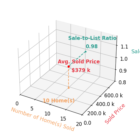Mike Manosky sold 10 homes with an average sold price of $379K and an average sale-to-list ratio of 97.6%.