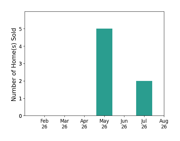 Becky Hall Strange sold 5 homes in May 2026, 2 homes in July 2026, for a total of 7 homes.