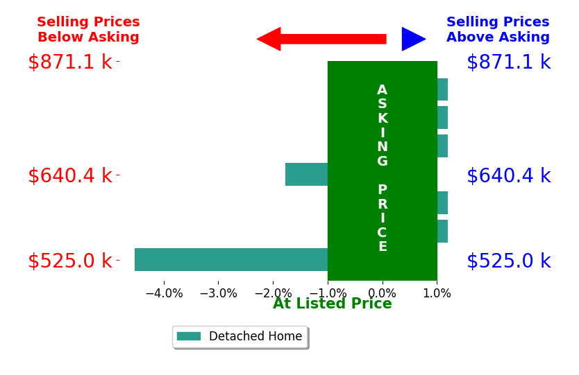 Becky Hall Strange's sold homes closed 0.9% below asking on average, with 0 homes above, 2 below, and 5 at asking price.