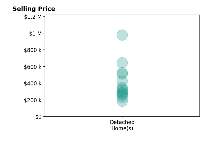 Beth Medley's sold homes include detached homes from $186K to $975K.