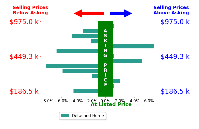 Beth Medley's sold homes closed 1.6% below asking on average, with 3 homes above, 8 below, and 3 at asking price.
