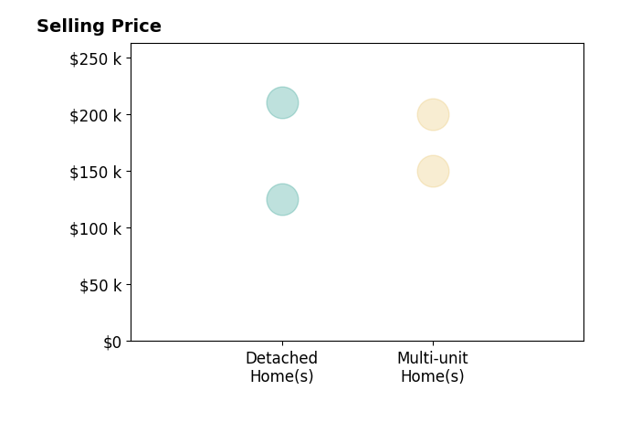 Marcus Miller's sold homes include multi-unit homes from $150K to $200K, detached homes from $125K to $210K.