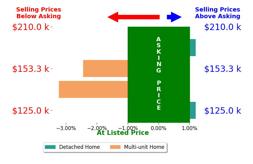 Marcus Miller's sold homes closed 1.4% below asking on average, with 0 homes above, 2 below, and 2 at asking price.