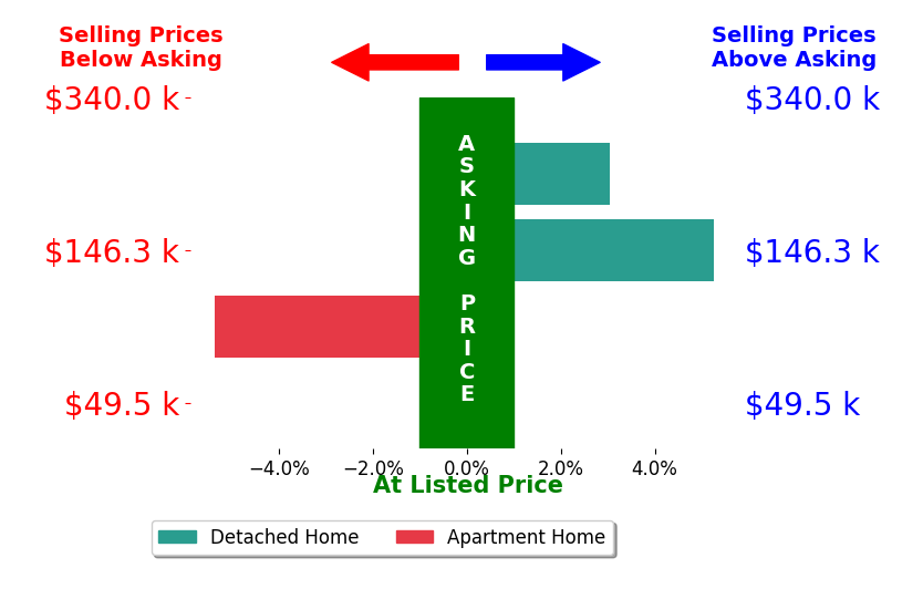 Diane Gentille's sold homes closed 0.5% above asking on average, with 2 homes above, 1 below, and 1 at asking price.