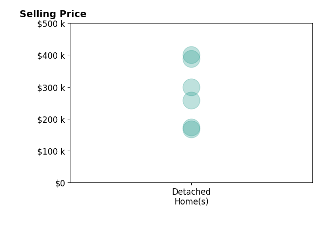 Elaine Hanf's sold homes include detached homes from $167K to $400K.