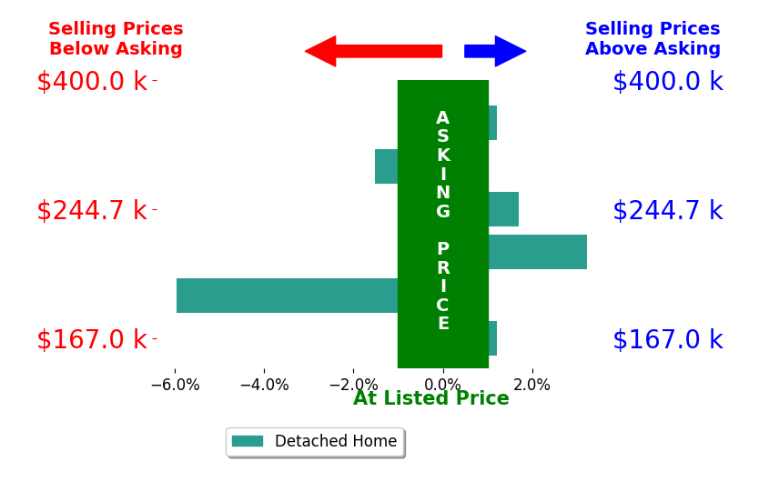 Elaine Hanf's sold homes closed 0.4% below asking on average, with 2 homes above, 2 below, and 2 at asking price.