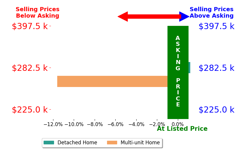 Lauren Mohler's sold homes closed 5.8% below asking on average, with 0 homes above, 1 below, and 1 at asking price.