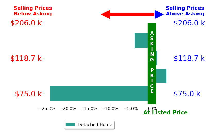 Dodi Osburn's sold homes closed 6.2% below asking on average, with 1 homes above, 2 below, and 1 at asking price.
