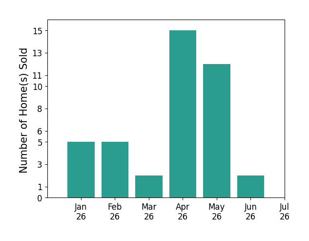 Bar chart of total home sales by Rene Santa Maria over the past 12 months