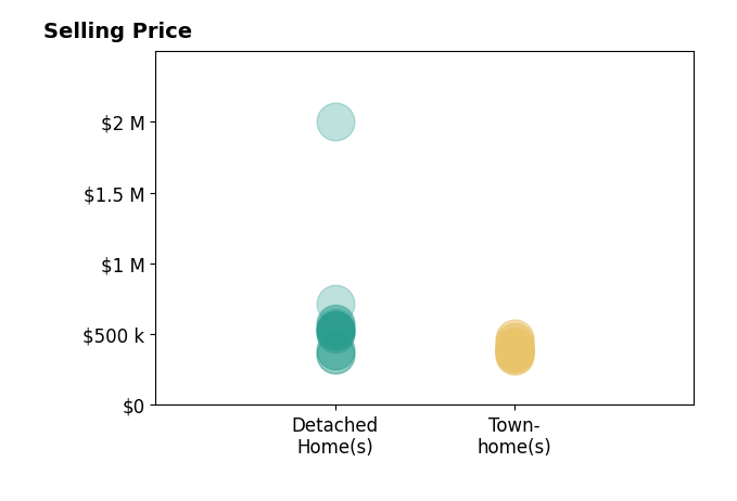 Histogram of home sales price ranges for Rene Santa Maria