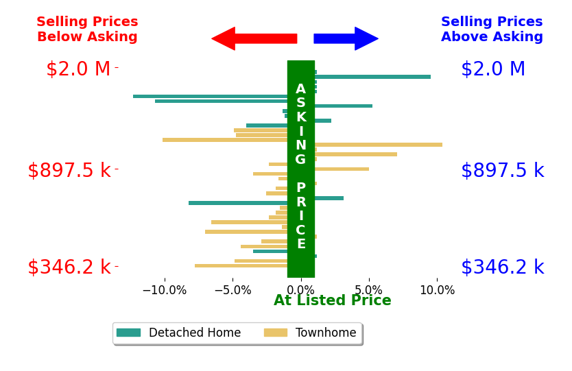 Bar chart comparing asking price vs selling price for Rene Santa Maria