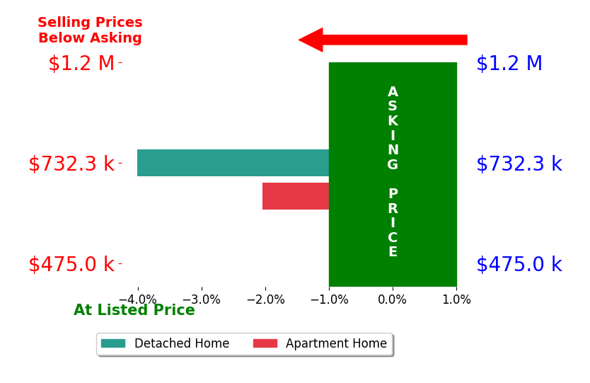Bar chart comparing asking price vs selling price for Jeffrey Smith