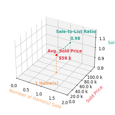 JERRI ALLEN sold 1 homes with an average sold price of $59K and an average sale-to-list ratio of 98.3%.