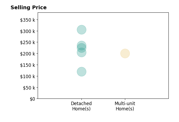 TAYLOR WILLS's sold homes include detached homes from $120K to $305K, multi-unit homes at $200K.