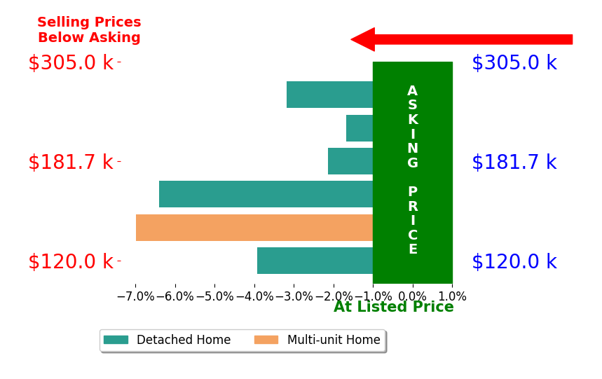 TAYLOR WILLS's sold homes closed 4.0% below asking on average, with 0 homes above, 6 below, and 0 at asking price.