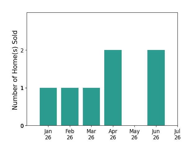 Bar chart of total home sales by Robert Nahoom over the past 12 months