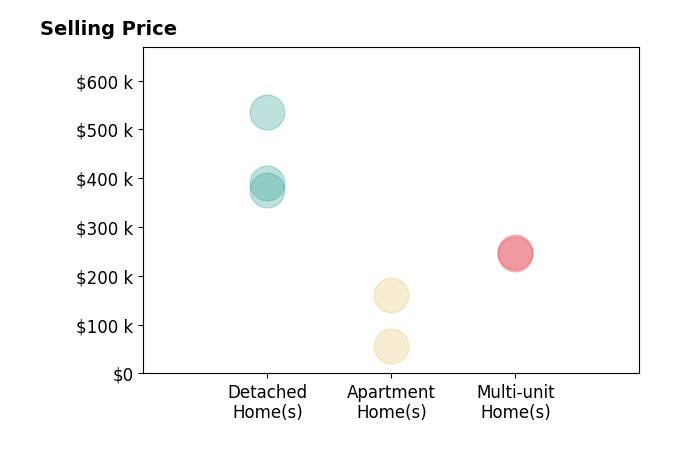 Histogram of home sales price ranges for Robert Nahoom