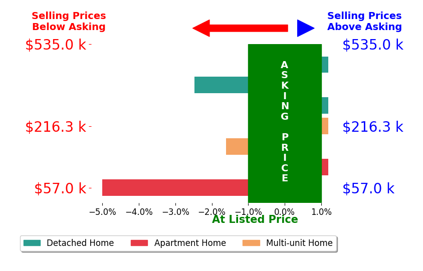 Bar chart comparing asking price vs selling price for Robert Nahoom