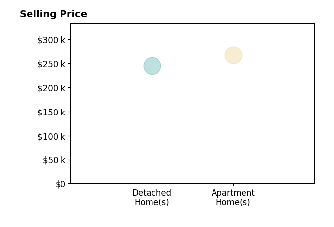 Histogram of home sales price ranges for Steven Lastowski
