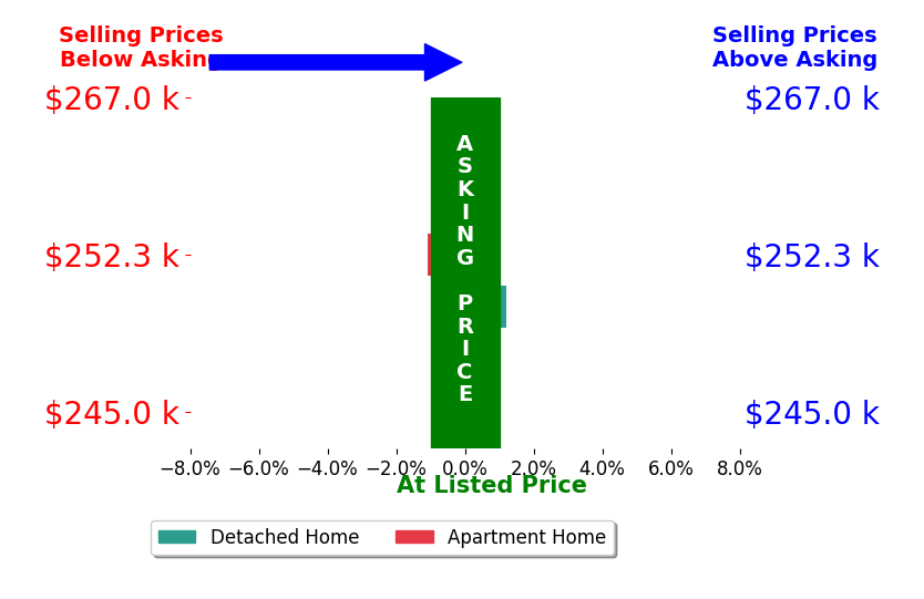 Bar chart comparing asking price vs selling price for Steven Lastowski