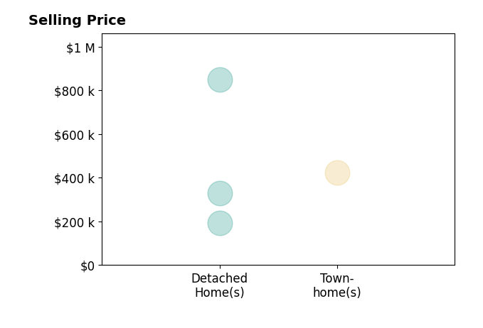 Histogram of home sales price ranges for Jim Butler