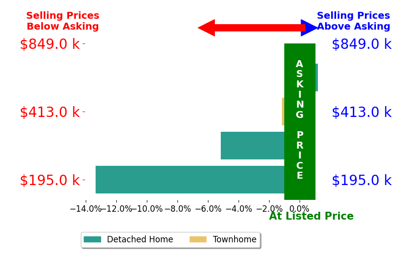 Bar chart comparing asking price vs selling price for Jim Butler