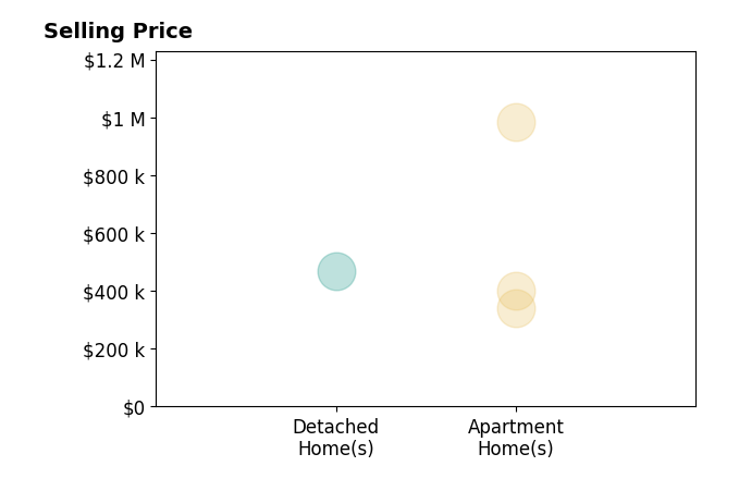Histogram of home sales price ranges for Dana Baus