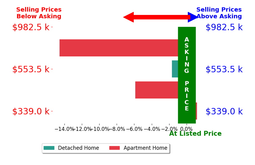 Bar chart comparing asking price vs selling price for Dana Baus