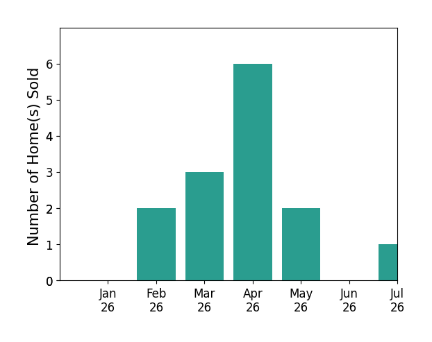 Bar chart of total home sales by Josh Kasper over the past 12 months