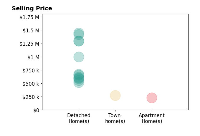 Histogram of home sales price ranges for Josh Kasper