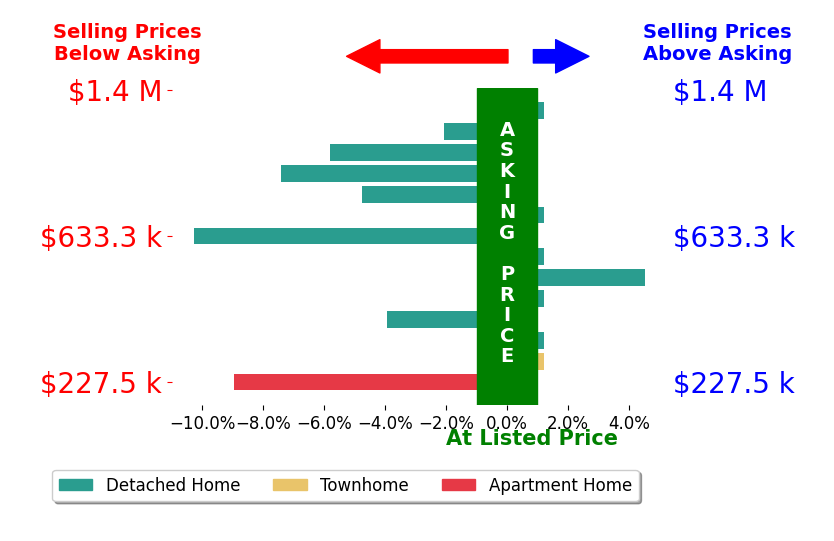 Bar chart comparing asking price vs selling price for Josh Kasper