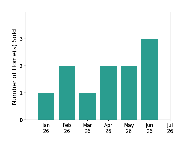 Bar chart of total home sales by Cole Davis over the past 12 months