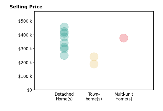 Histogram of home sales price ranges for Cole Davis