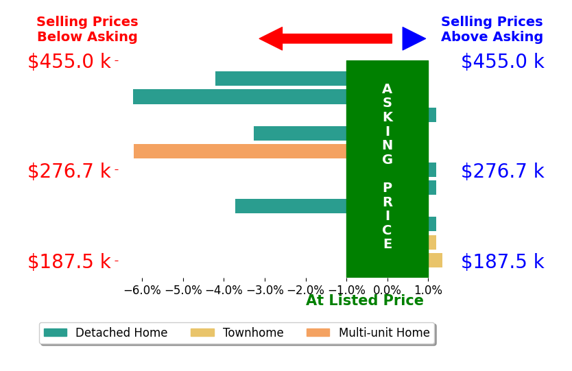 Bar chart comparing asking price vs selling price for Cole Davis