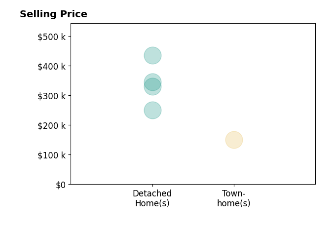 Histogram of home sales price ranges for Dennis L Coxwell