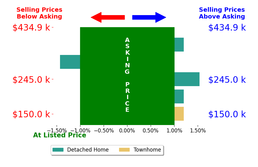 Bar chart comparing asking price vs selling price for Dennis L Coxwell
