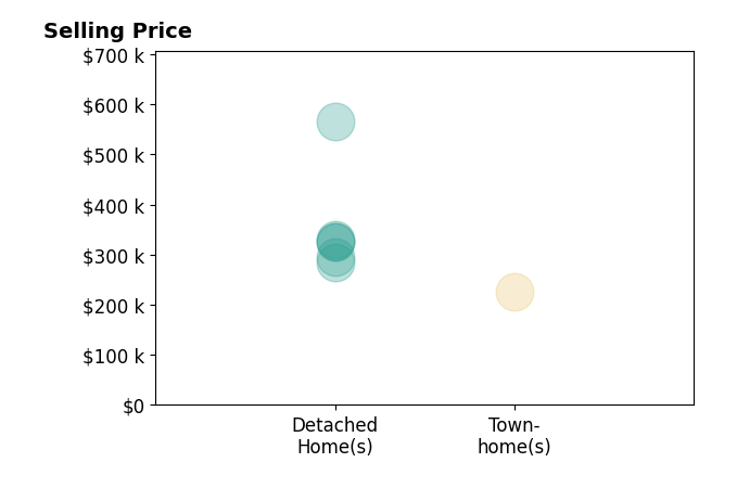 Histogram of home sales price ranges for Zhongli Wang