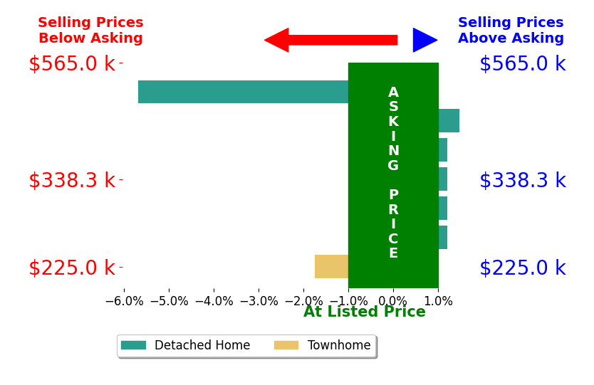 Bar chart comparing asking price vs selling price for Zhongli Wang