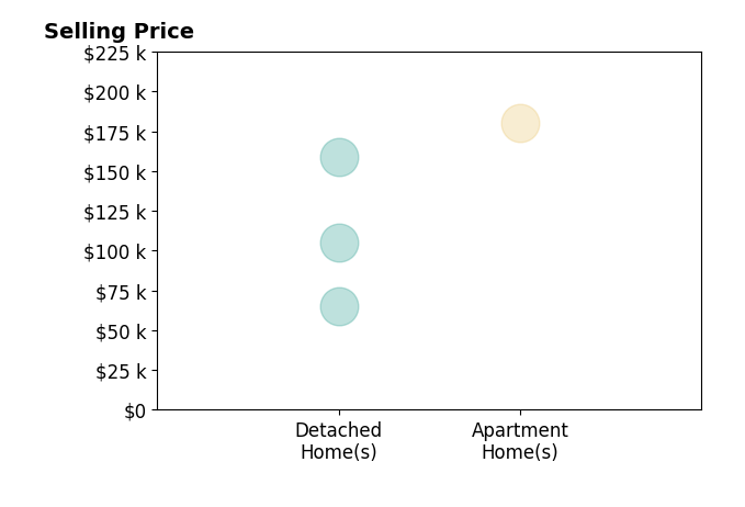 Histogram of home sales price ranges for Nicholas Brown