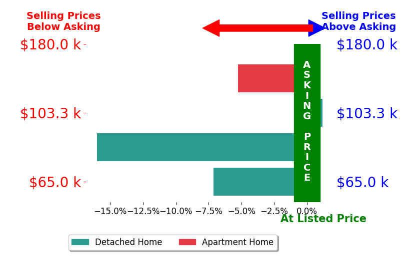 Bar chart comparing asking price vs selling price for Nicholas Brown
